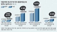 종부세 부담, 高價 1주택자도 최소 38% 늘어