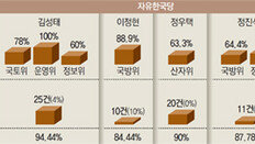 일하는 국회 만들겠다 큰소리 치더니… 여야 지도부 상임위 출석률 평균 이하