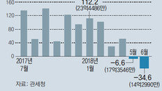 ‘수출 버팀목’ 반도체마저… 장비수입 두달째 줄어