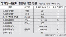 [단독]식탁마저 위협하는 방사능… 세슘 초과 유통식품 6kg → 480kg