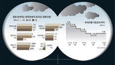 美中 무역전쟁-고용쇼크… 韓銀도 ‘3% 성장’ 포기