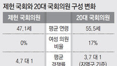 제헌국회 총선 투표율 95.5% 역대최고… 여성의원 ‘0’