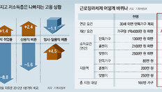 34조 쏟아붓고 낙제점… 제조업 쪼그라들고 공공부문만 커져