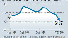 문재인 대통령 지지율, 취임후 최대폭 하락