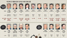 ‘박근혜 청와대’ 구치소로 옮긴 듯… 장차관-참모급 30여명 재판중