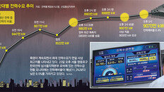 정부예측 훌쩍 넘긴 최대 전력수요… 예비율 8%대로 떨어져