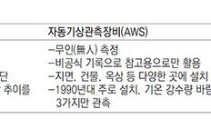 기상청 직원이 재는 96곳 기온만 ‘공식’… 494곳 자동측정시스템은 참고용 활용