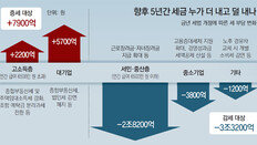 저소득층에 5년간 15조원… 불황 타개보다 현금지원 위주 정책