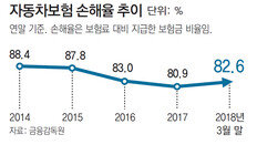 최저임금-폭염 탓, 車보험료 오른다