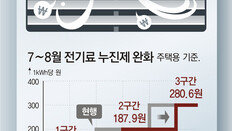 도시 4인가구 에어컨 매일 3시간 틀때 10만7900 → 8만6600원