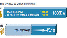 삼성, 3년간 180兆 투자… 4만명 채용한다