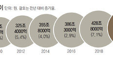 [단독]노인-청년 직접일자리 사업 4조 투입… 실업급여 19% 늘려 7조4000억 편성