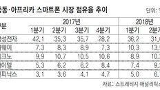 신흥시장 선점 경쟁… 阿-중동 삼성 1위, 2~5위 모두는 中업체