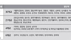 사실상 부실대학 낙인… 20곳은 학자금 대출도 제한 ‘생존 기로’