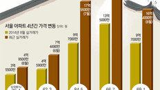 강남 아파트값 4년만에 2배로… 무주택자 “내집 마련 꿈 접을 판”