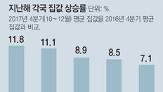 지구촌 집값도 들썩… 금융위기前 수준 회복