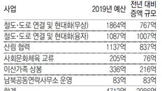 철도-도로 사업만 수조 넘게 드는데 정부, 4712억 1년짜리 예산안만 제출