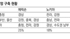 통신보안 우려에… KT도 화웨이 5G장비 안쓸듯