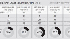 ‘로또 아파트’ 당첨자 30대이하가 22%