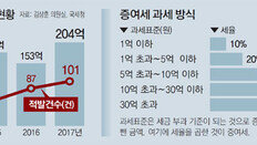 전세금 편법증여 10억이하도 조사 방침… 최소 80%는 자금 출처 확실히 입증해야