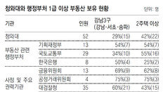 “靑-정부 고위직 33% 강남3구에 집”