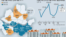 급매물 등장… 서울 아파트 거래 꿈틀
