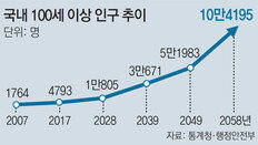 [단독]10년새 3배로… ‘호모 헌드레드’ 시대