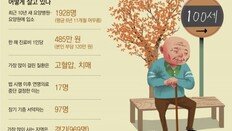 100세이상 노인, 치매〉폐렴〉골절順 입원… 18%가 치매로 고통