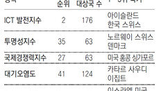 “韓, ICT-제조 세계 선두… 기업혁신-환경은 저조”