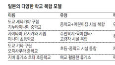 초-중 통합학교, 폐교 활용 휴게소… 日학교들 복합시설로 ‘다양한 변신’