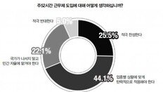 “장하성 교체하고(45.8%) 소득주도성장 폐기해야(48.2%)”