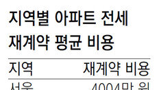 서울 아파트 전세 갱신때 평균 4000만원 올려줘야… 지방 일부지역은 역전세난