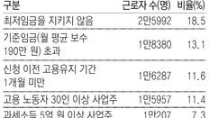 일자리안정자금 1조3000억 풀고도… 2만명 직장 잃었다