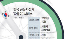 3년새 ‘유니콘’ 된 中 공유자전거… 세금으로 굴러가는 한국 ‘따릉이’