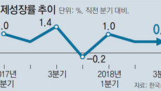 안팎으로 시련… 한국경제 잇단 경고음, ‘+0.6%’ 저성장 쇼크