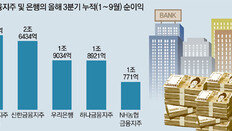 5대 은행, 9개월만에 작년 한해 순이익 벌었다