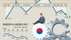 경기동행지수 6개월째 하락, 메르스때 이후 처음… 불황 늪으로