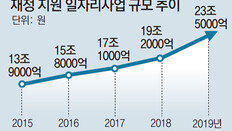 ‘일자리’ 재정지원 5년새 80% 급증