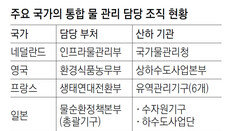 OECD 35개국 중 23개국, 환경부처에서 물 통합관리