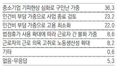 中企 61% “인건비 부담에 고용 축소”