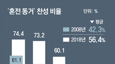 20대 74% ‘동거 OK’… “결혼 실패보다 동거하다 헤어지는게 나아”