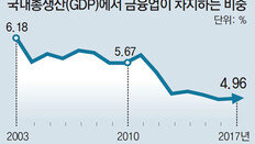 규제 짓눌려, 금융일자리 年2만개 사라진다