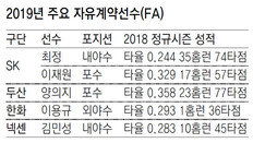 막 오른 FA시장… ‘큰 지갑’ 열릴까