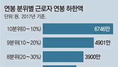 근로자 평균 연봉 3475만원… 44만명은 1억이상