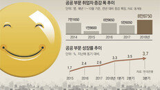 공공부문은 고성장 누리는데… 민간 ‘빅3’ 취업자 16만명 감소