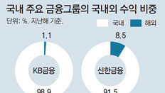 교민 영업 급급한 국내금융사… 사업다각화 못하고 줄줄이 철수