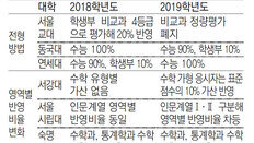 12월 29일 정시 모집, 전형 바뀐 대학은 어디?