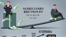 저소득층, 고용재난 직격탄… 상위 소득 8.8% 늘때 하위 7% 줄어