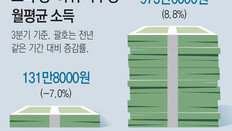 ‘-23%’ 빈곤층만 죽어난다