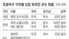 신참 외국인 몸값 묶으니 계약서 사인 ‘술술’